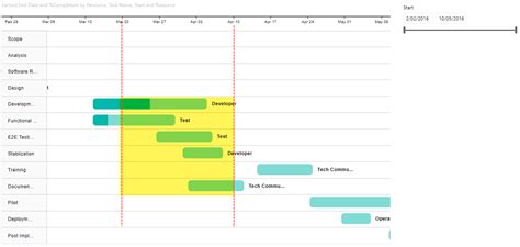 Power BI: How to make the Gantt chart show events in progress – Random Procrastination