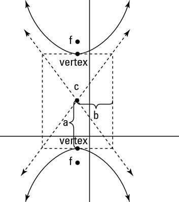 How to Graph a Hyperbola - dummies