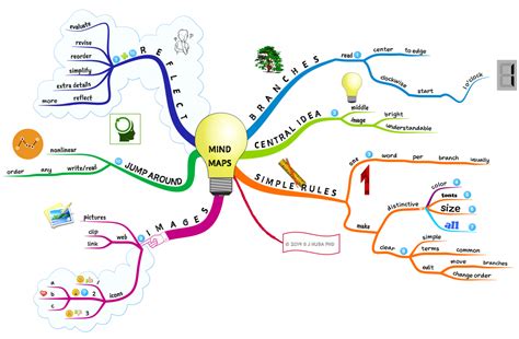 Mind Mapping: Using Visual Thinking to Improve Patient Care and Quality ...