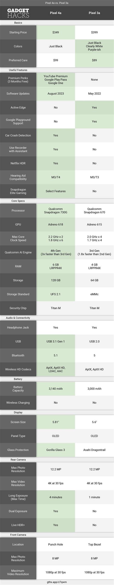 All the Features the Pixel 4a Has That the Pixel 3a Is Missing « Pixel ...