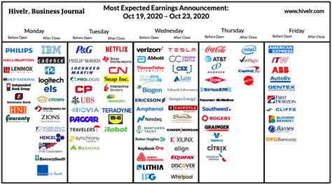 Earnings Calendar (Oct 19 – Oct 23): IBM, Netflix, Tesla, and more | Hivelr