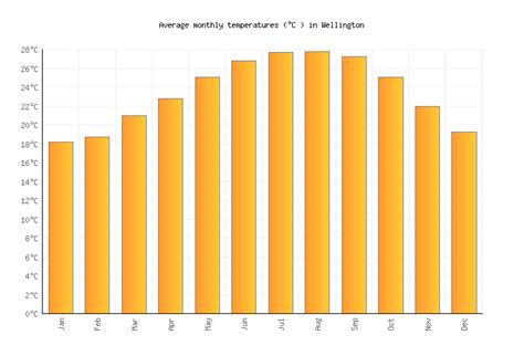 Wellington Weather averages & monthly Temperatures | United States ...