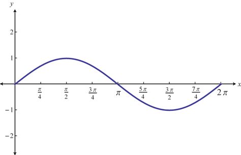 Edu Technology and Algebra: The Graphs of the Six Trigonometric Functions