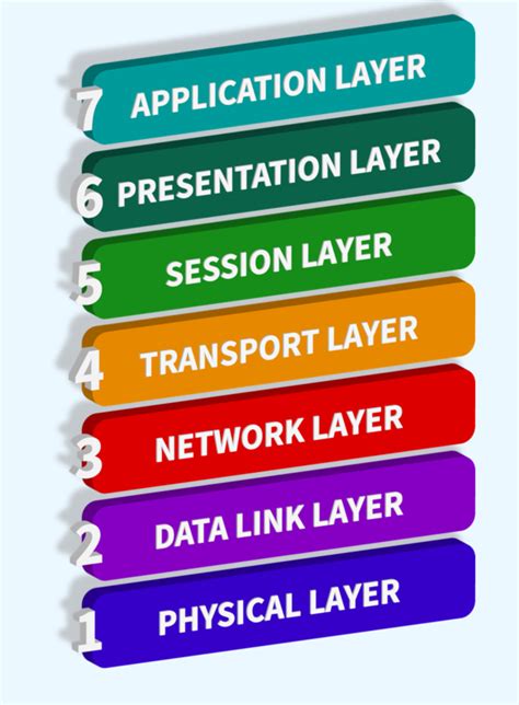 What are OSI Model Layers? Understanding Network Functions