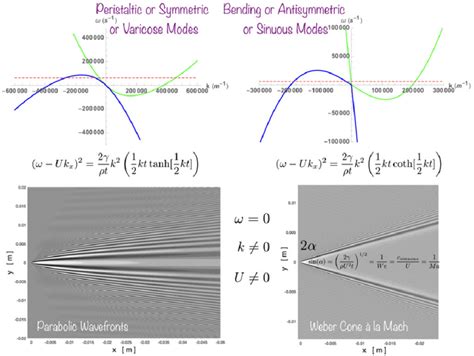 (Top) Dispersion relations of mechanical waves of the capillary type on... | Download Scientific ...