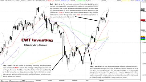 How To Understand Indian Stock Market Charts - STOCKOC