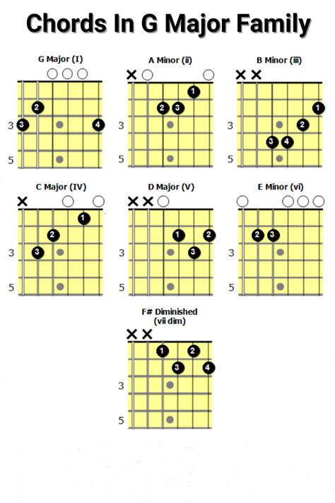 Chords In G Major | Guitar chords, Guitar chords beginner, Easy guitar ...