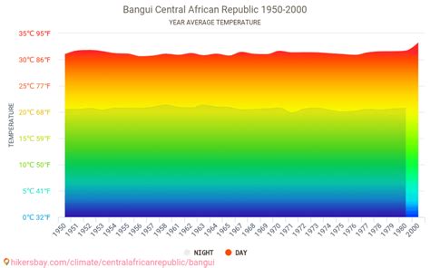 Data tables and charts monthly and yearly climate conditions in Bangui Central African Republic.