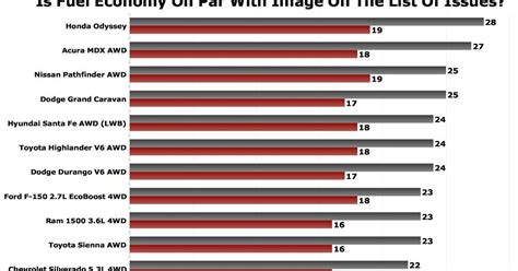 Chart Of The Day: Is Minivan Fuel Mileage A Big Part Of The Problem? | The Truth About Cars