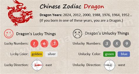 2024 Year of the Dragon, Chinese zodiac 2024 Horoscope/Predictions ...