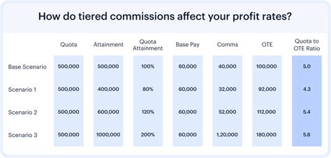 What’s a Tiered Commission Structure and How It Drives Sales