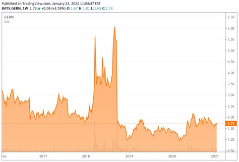 Geron: Even The Dead Can Be Useful (NASDAQ:GERN) | Seeking Alpha