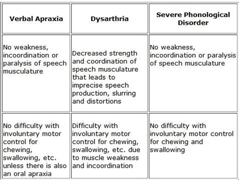 17 Best images about Apraxia of Speech on Pinterest | Books for ...