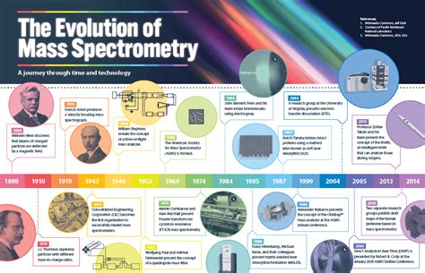 The Evolution of Mass Spectrometry