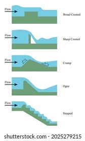 Illustrator Engineering Types Weir According Purpose Stock Vector ...