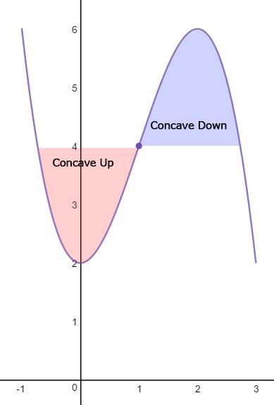 Concave Up and Down Functions, and Inflection Points - Expii