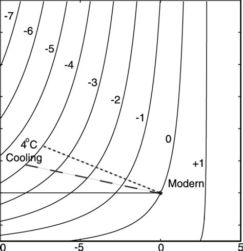 Heat budget model results showing changes in the temperature of ...