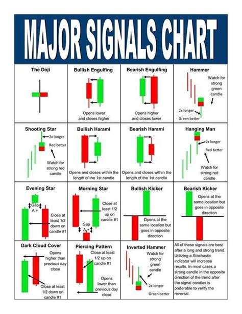 Major signals chart | Trading charts, Trading quotes, Stock trading strategies