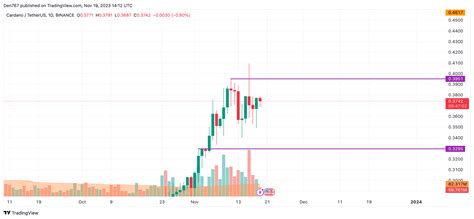 Cardano (ADA) Price Analysis for November 19