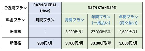 DAZN、月額3000円→3700円に値上げ 月額980円の新プランも登場 | アプリオ