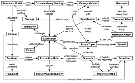 Stanford Vis Group | Software Design Patterns for Information Visualization