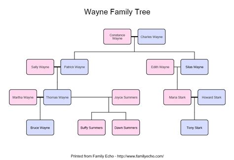 Batman Family Tree