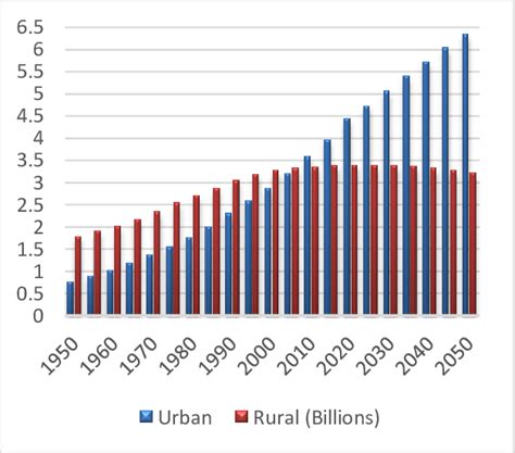 Urban and rural population worldwide. | Download Scientific Diagram