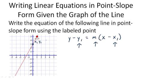 Point Slope Form Of A Linear Equation