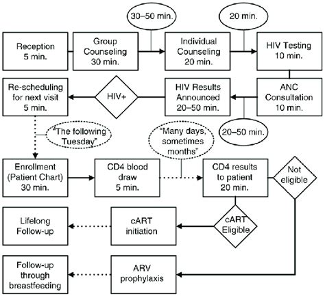 Example of patient flow map. Flow maps were created at each site to ...