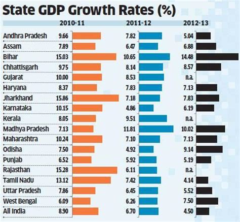 State GDP Growth Rates in India - Infographic