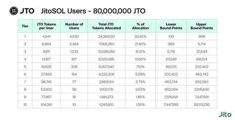 How to claim the $JTO airdrop | Pluid