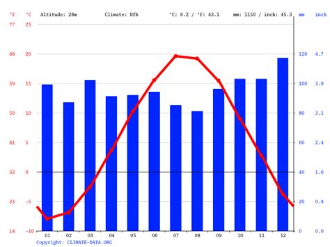 Moncton climate: Average Temperature by month, Moncton water temperature