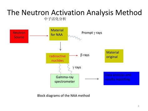 PPT - Chapter 9. Nuclear Analysis Methods Neutron Activation Analysis Accelerator Mass ...