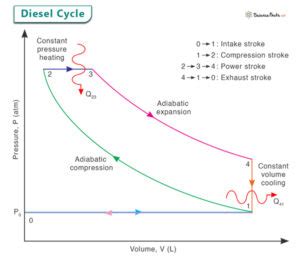 Diesel Cycle: Explanation, PV Diagram, and Efficiency