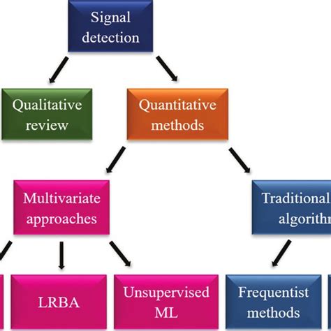 Flow chart showing various methods of signal detection | Download Scientific Diagram