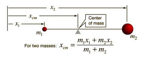 Center of Mass