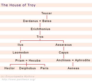 Greek Gods, the House of Troy, Achilles, Helen, and the Atreids: Family ...