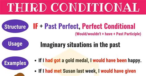 The Third Conditional: Conditional Sentences Type 3 Structure & Examples • 7ESL