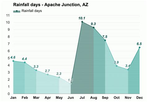 October Weather forecast - Autumn forecast - Apache Junction, AZ