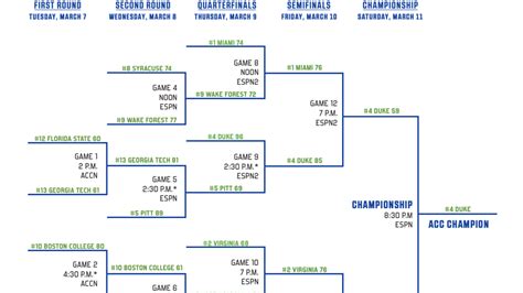 2023 ACC tournament: Bracket, schedule, scores for men's basketball | NCAA.com