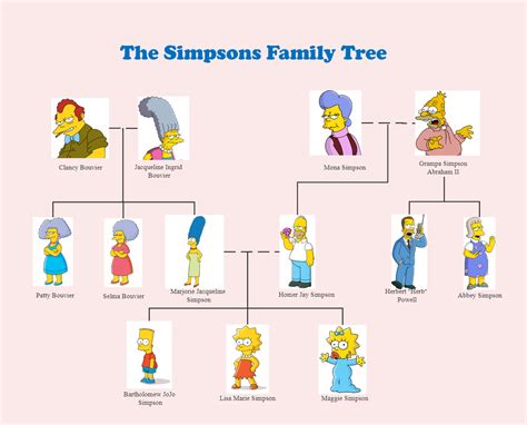 This Simpsons Family Tree diagram depicts the cartoon characters from the Simpson family show ...