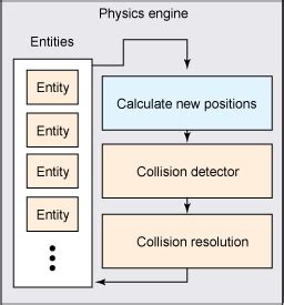 Build a simple 2D physics engine for JavaScript games - IBM Developer