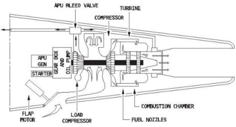 [PDF] Aircraft Auxiliary Power Unit (APU) Condition Monitoring ...