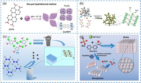 a) Co3O4@Co‐MOF schematic diagram of preparation of composite... | Download Scientific Diagram