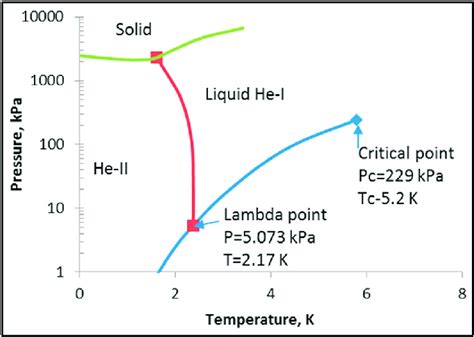 Helium Phase Diagram