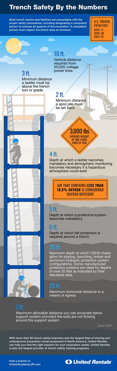 Trench Safety By the Numbers