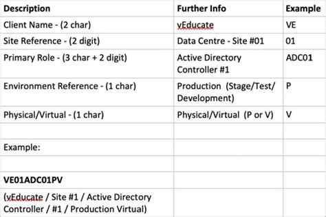 Naming Conventions and Standards for Systems and Devices - vEducate.co.uk