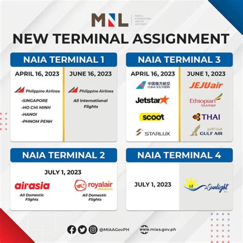 Airlines ease into new NAIA terminal assignments - PortCalls Asia