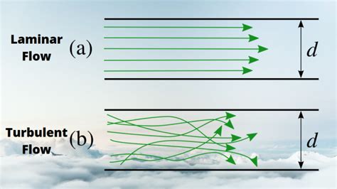 Laminar Vs. Turbulent Flow - Science Trends