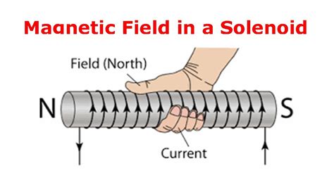 Magnetic Field Around A Solenoid